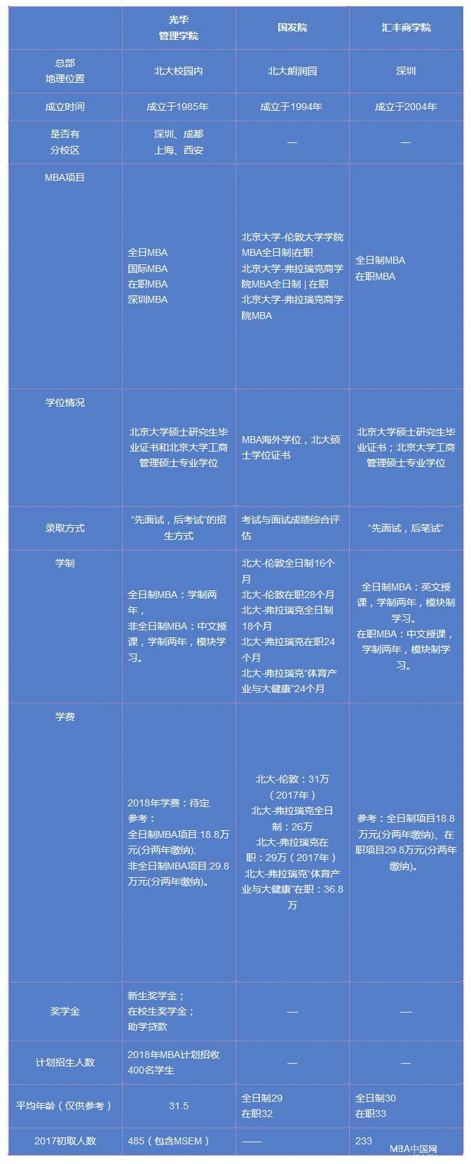 北大的三個(gè)商學(xué)院各擅長(cháng)什么？數據比對分析！
