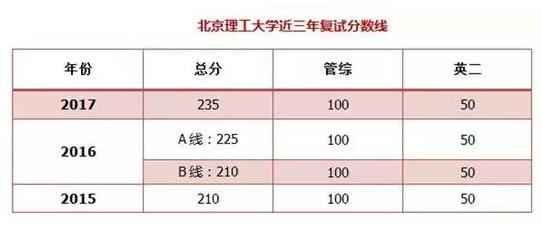 北理工MPAcc報考難度和就業(yè)情況及復試信息一覽表