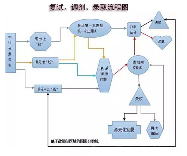 MBA/MPA（cc）MEM復試、調劑、錄取流程圖解