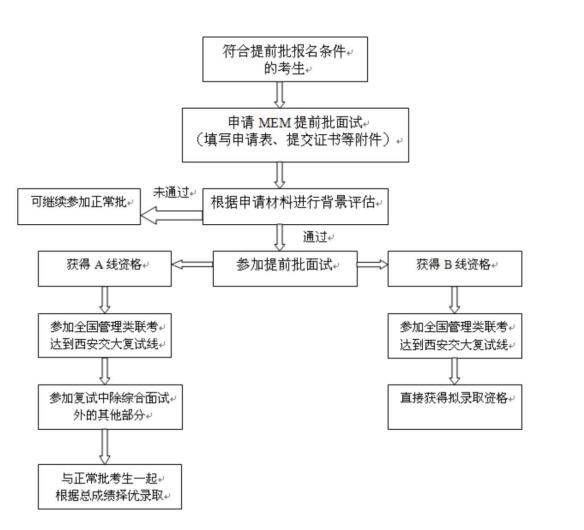 西安交通大學(xué)2018MEM工程管理碩士提前批面試程序及規定