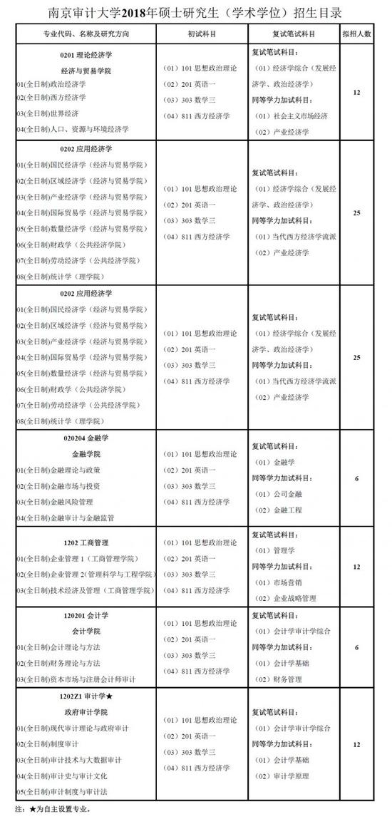 南京審計大學(xué)2018年碩士研究生招生簡(jiǎn)章