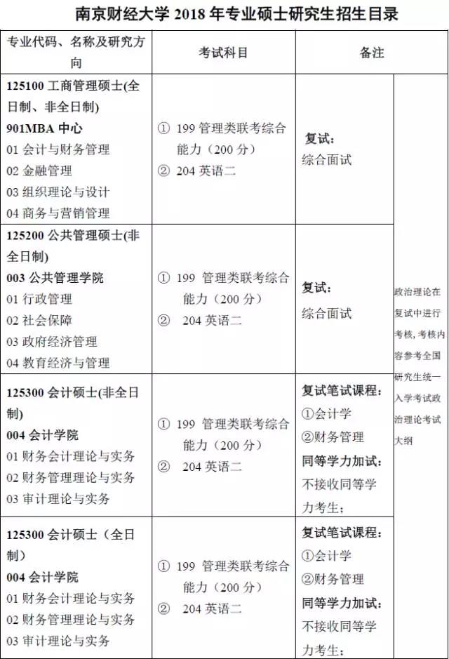 南京財經(jīng)大學(xué)2018專(zhuān)業(yè)碩士招生專(zhuān)業(yè)目錄及參考書(shū)目