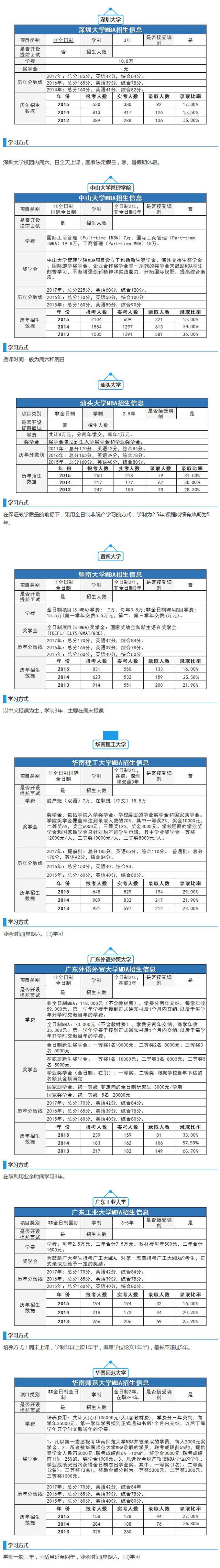 全國各MBA院校學(xué)制/學(xué)費/分數線(xiàn)（廣東地區）