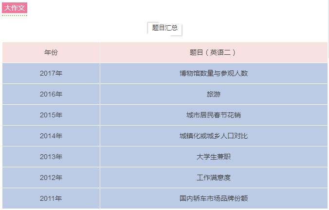 整合歷年英語(yǔ)作文真題,分析18年命題規律!