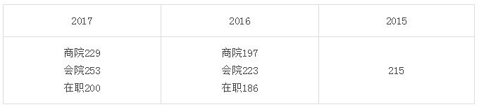 性?xún)r(jià)比高、值得報考的MPAcc院校！