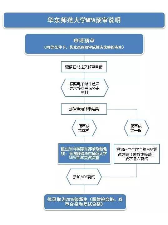 【權威發(fā)布】華東師范大學(xué)2018年MPA招生預審