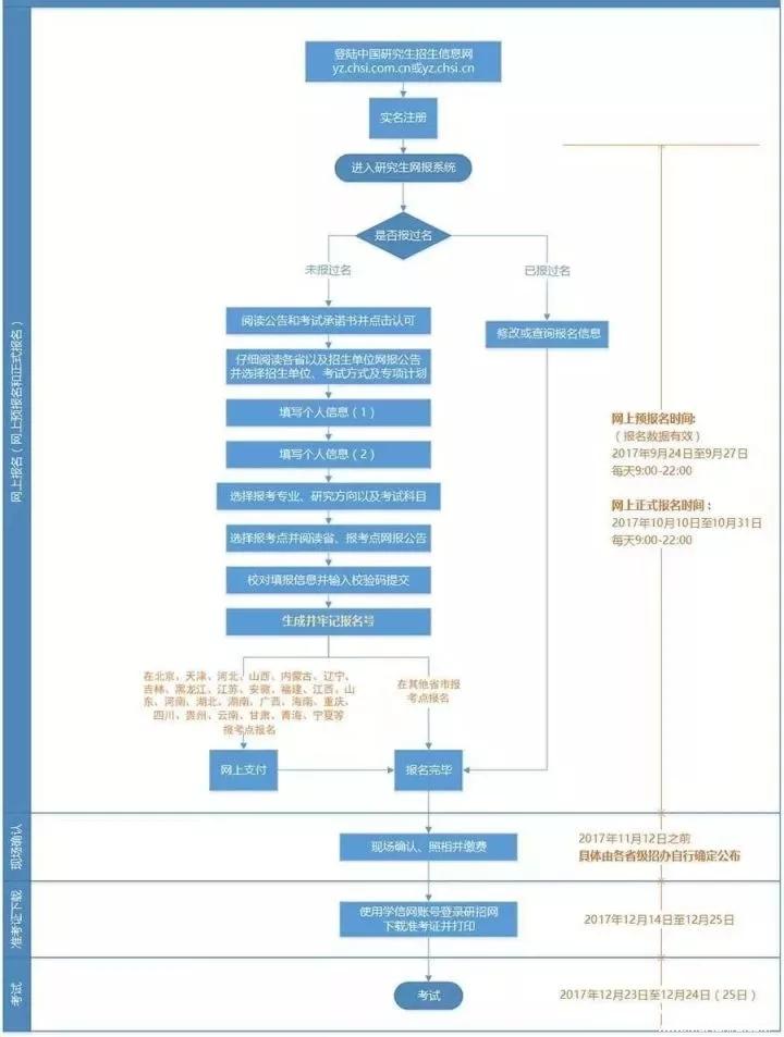 大家好，給大家介紹一下，明天MBA正式報考流程！