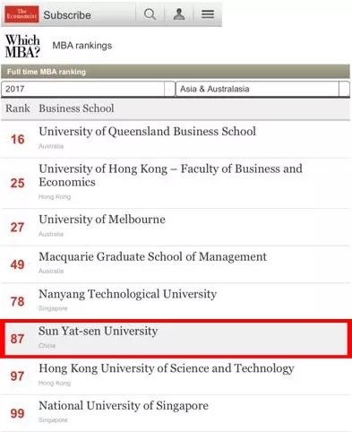 2017年全球MBA排行榜：中山大學(xué)管理學(xué)院位居第87，躍升11位