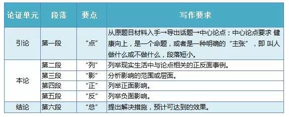 聯(lián)考作文審題立意+謀篇布局，只需這樣！