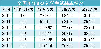 MBA報考到底有多熱？MBA畢業(yè)后薪資能漲多少