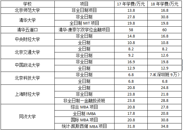 MBA學(xué)費上漲真的只因為水漲船高？