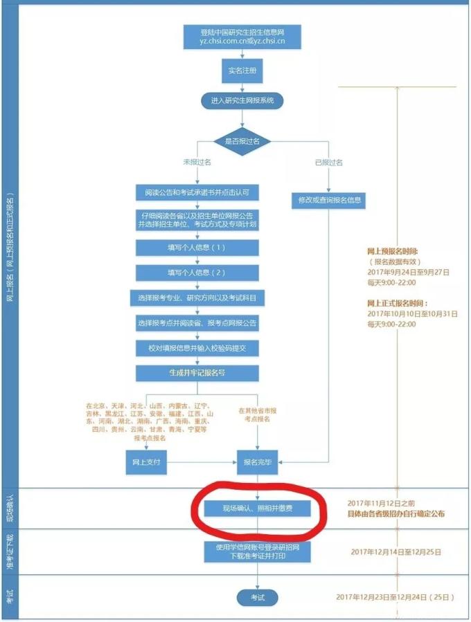 2018全國碩士考試復旦大學(xué)MPA報考點(diǎn)網(wǎng)上確認須知