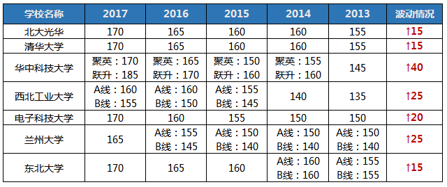 聽(tīng)說(shuō)2018MBA考研so easy? 你行你來(lái)！