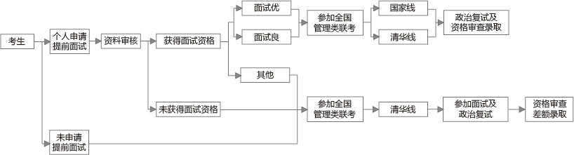 2018年清華大學(xué)MEM面試報名說(shuō)明