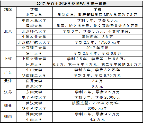 MBA資訊：公務(wù)員考MBA和MPA哪個(gè)收益最大？