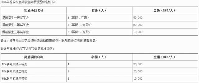 MBA資訊：帝都商學(xué)院獎學(xué)金大盤(pán)點(diǎn)，哪家更豐厚？