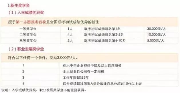 MBA資訊：帝都商學(xué)院獎學(xué)金大盤(pán)點(diǎn)，哪家更豐厚？