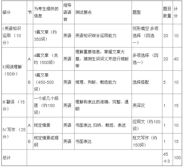 2018管理類(lèi)專(zhuān)碩英語(yǔ)二考試大綱：試卷結構