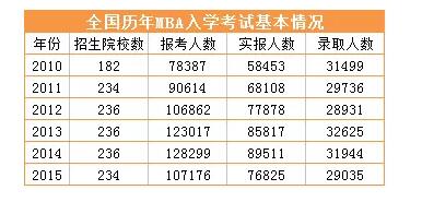 18考研報考人數歷史新高，各地報考人數最新統計