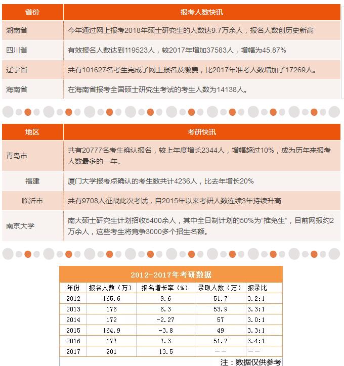 18考研報考人數歷史新高，各地報考人數最新統計