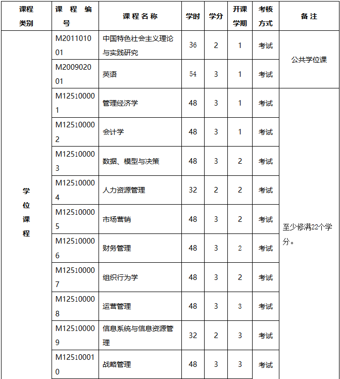 揚州大學(xué)工商管理碩士(MBA) (2019年MBA培養方案)