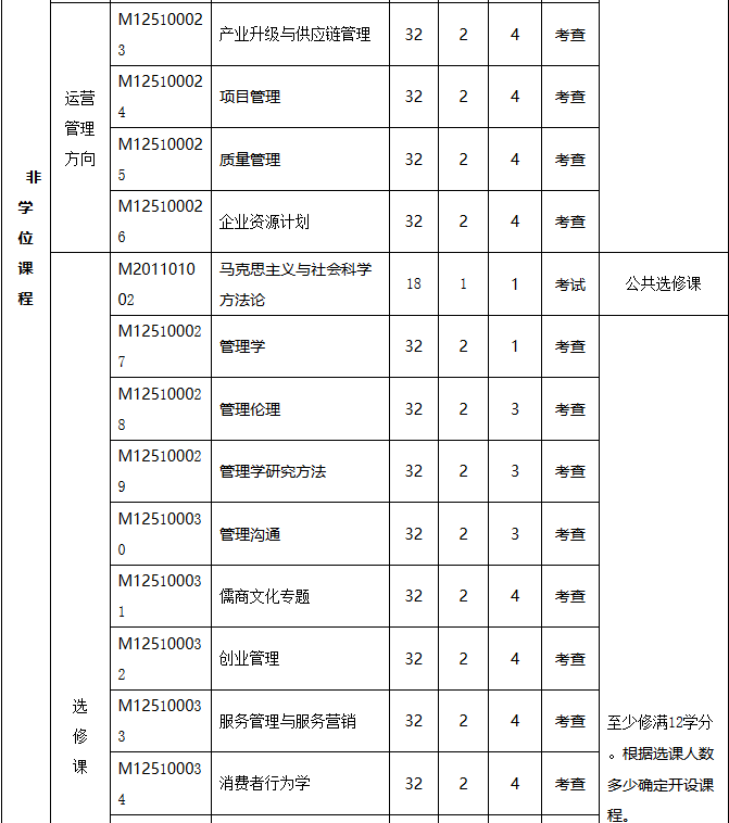 揚州大學(xué)工商管理碩士(MBA) (2019年MBA培養方案)