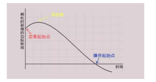 你必須懂得一個(gè)經(jīng)濟常識，邊際效用遞減規律