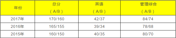 北京地區MBA管理類(lèi)聯(lián)考院校匯總（招生專(zhuān)業(yè)、院校性質(zhì)等）
