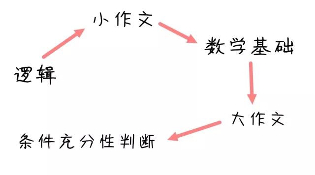 MBA管綜57道題，3個(gè)小時(shí)根本寫(xiě)不完怎么辦