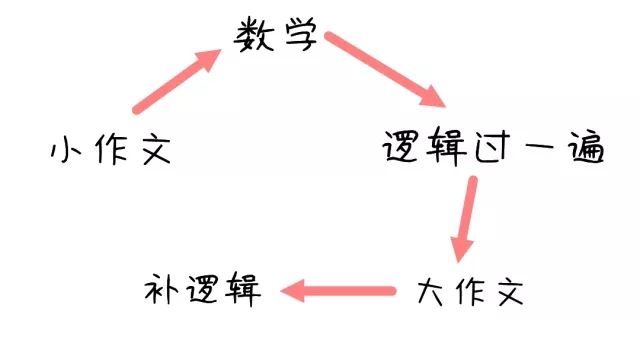 MBA管綜57道題，3個(gè)小時(shí)根本寫(xiě)不完怎么辦
