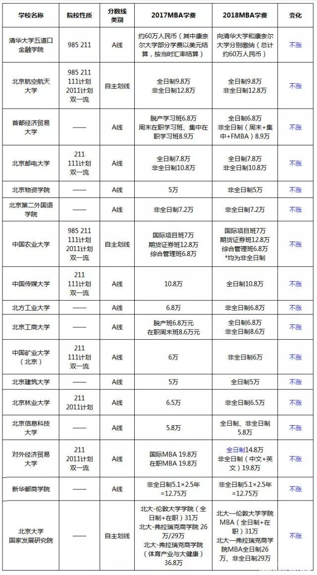 漲了還是降了？北京地區MBA院校2017-2018學(xué)費對比
