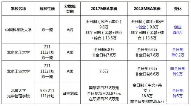 漲了還是降了？北京地區MBA院校2017-2018學(xué)費對比
