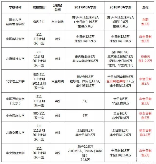 漲了還是降了？北京地區MBA院校2017-2018學(xué)費對比