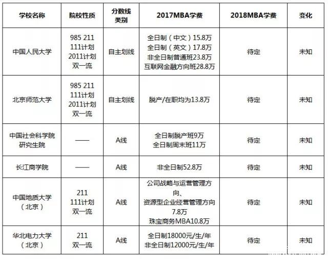 漲了還是降了？北京地區MBA院校2017-2018學(xué)費對比