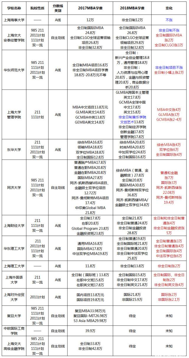 上海地區MBA院校2017-2018學(xué)費對比
