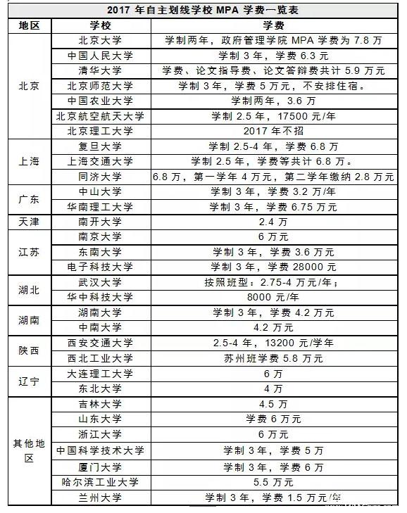公務(wù)員考MBA和MPA哪個(gè)收益最大？