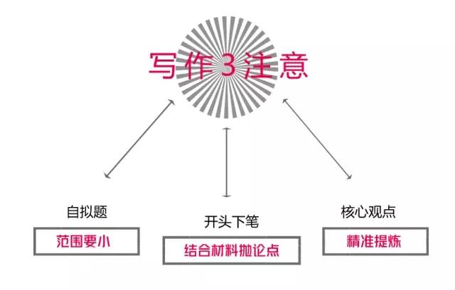 MBA聯(lián)考：寫(xiě)作搬運工？4步搞定采分點(diǎn)，這樣寫(xiě)才對得住高分！