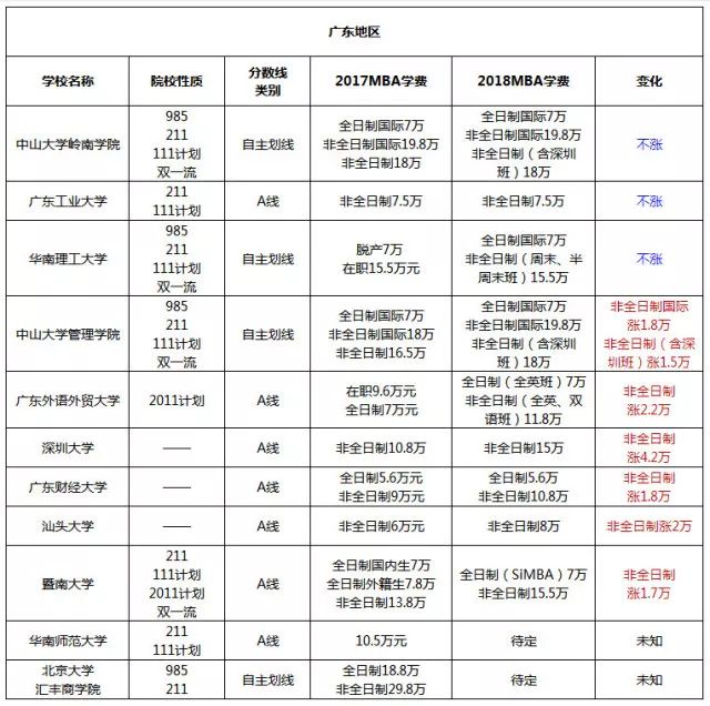 兩廣地區MBA院校2017-2018學(xué)費對比