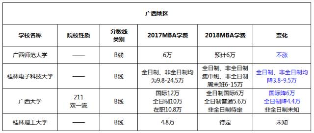 兩廣地區MBA院校2017-2018學(xué)費對比