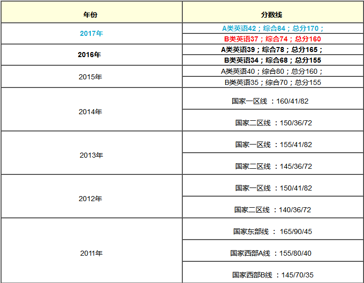 在職MBA含金量提高了？還是難度增大了？