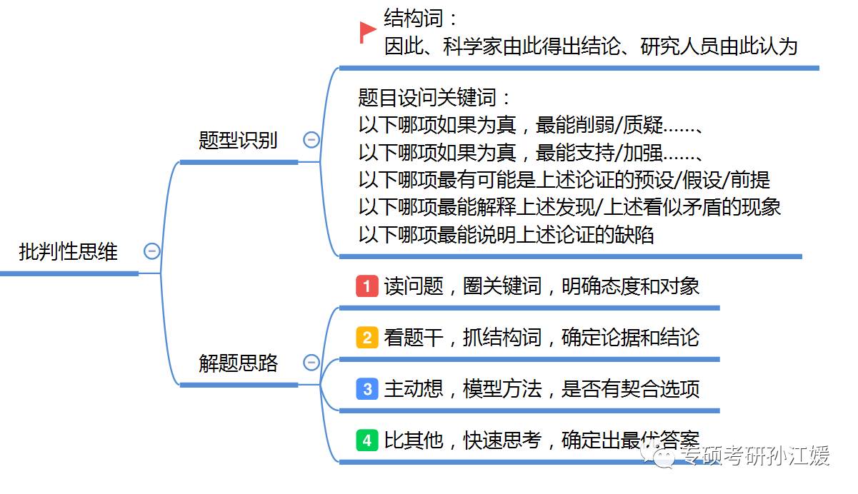 決勝MBA邏輯考點(diǎn)（五）：批判性思維—削弱題型①