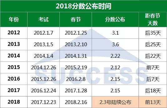 2018年管理類(lèi)專(zhuān)碩國家線(xiàn)預測