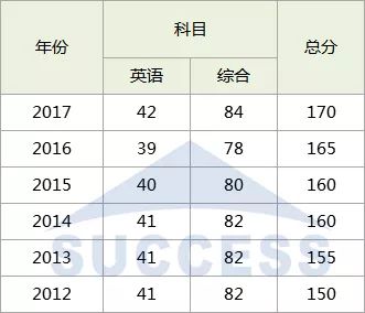 2018年管理類(lèi)專(zhuān)碩國家線(xiàn)預測