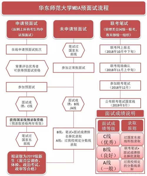 華東師范大學(xué)2019年MBA預面試政策權威發(fā)布！