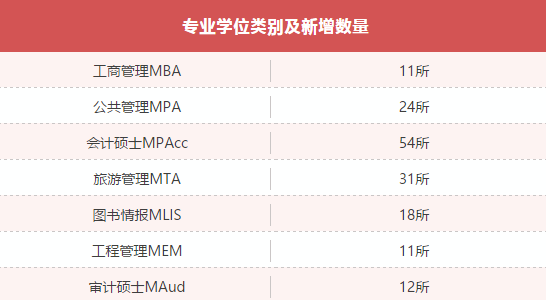 MBA資訊：教育部新增專(zhuān)業(yè)學(xué)位授權點(diǎn)一覽表