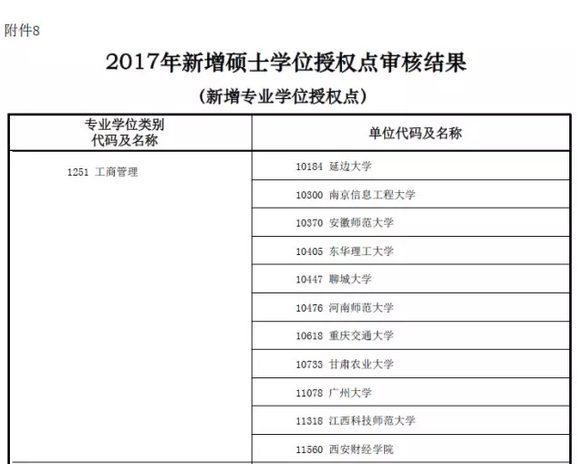 MBA資訊：教育部新增專(zhuān)業(yè)碩士學(xué)位授權點(diǎn)一覽表