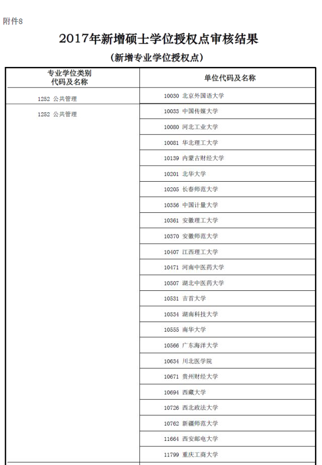 MBA資訊：教育部新增專(zhuān)業(yè)碩士學(xué)位授權點(diǎn)一覽表