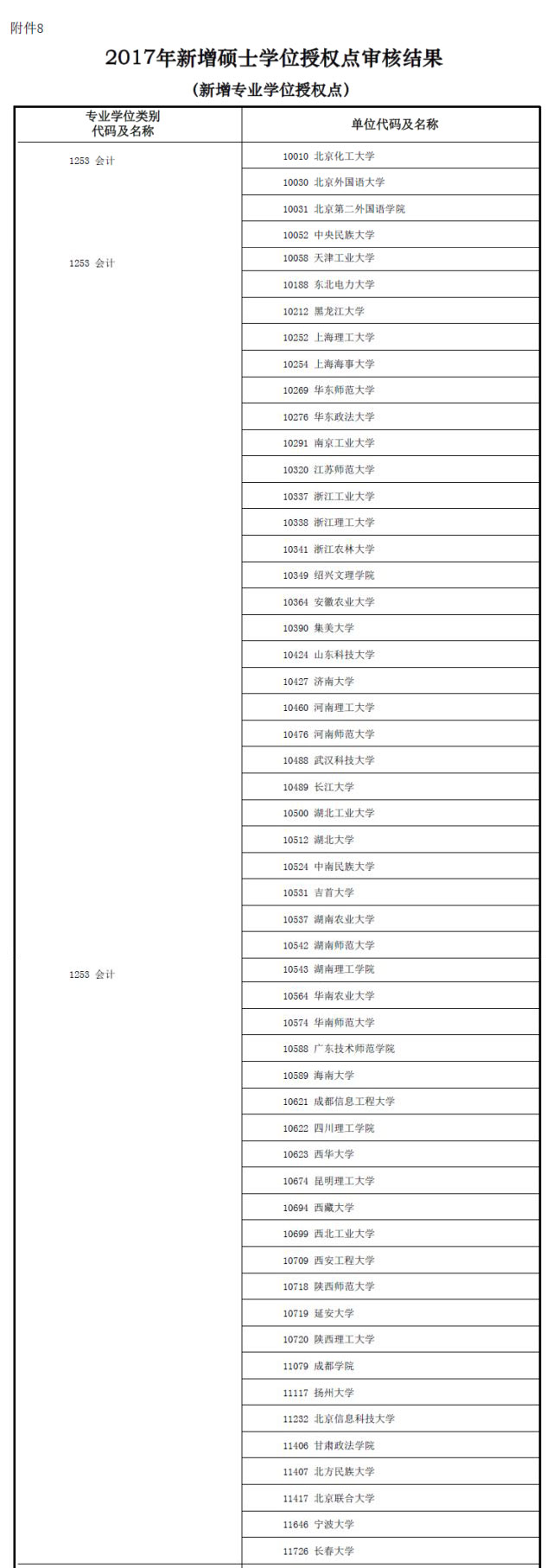 MBA資訊：教育部新增專(zhuān)業(yè)碩士學(xué)位授權點(diǎn)一覽表