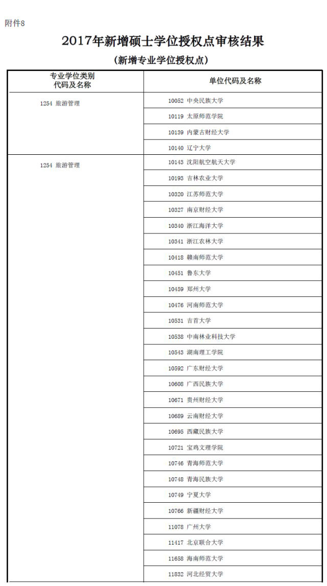 MBA資訊：教育部新增專(zhuān)業(yè)碩士學(xué)位授權點(diǎn)一覽表