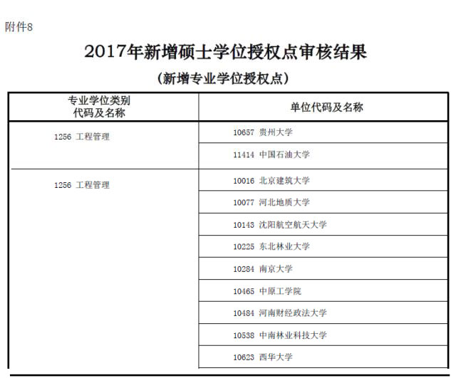 MBA資訊：教育部新增專(zhuān)業(yè)碩士學(xué)位授權點(diǎn)一覽表